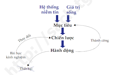 Công Thức Thành Công Tuyệt Đỉnh