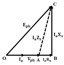 Phasor Diagram of Synchronous Generator or Alternator