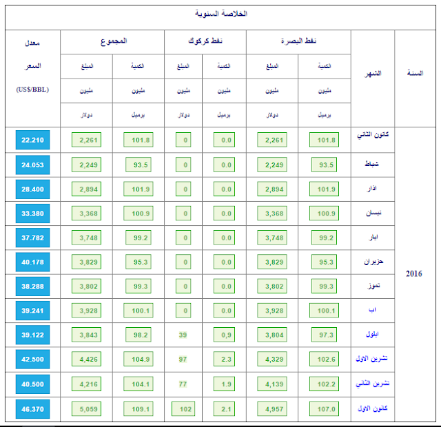 الخلاصة السنوية للايرادات النفطية العراقية