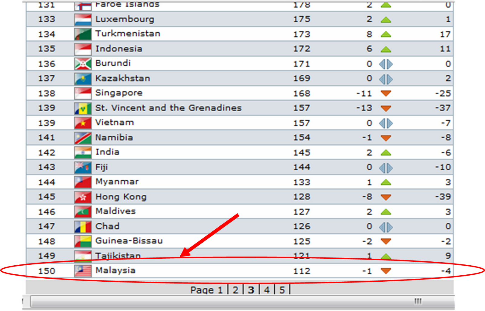 SYAMSYUN84: Ranking FIFA 17 November 2010 : Malaysia Turun 