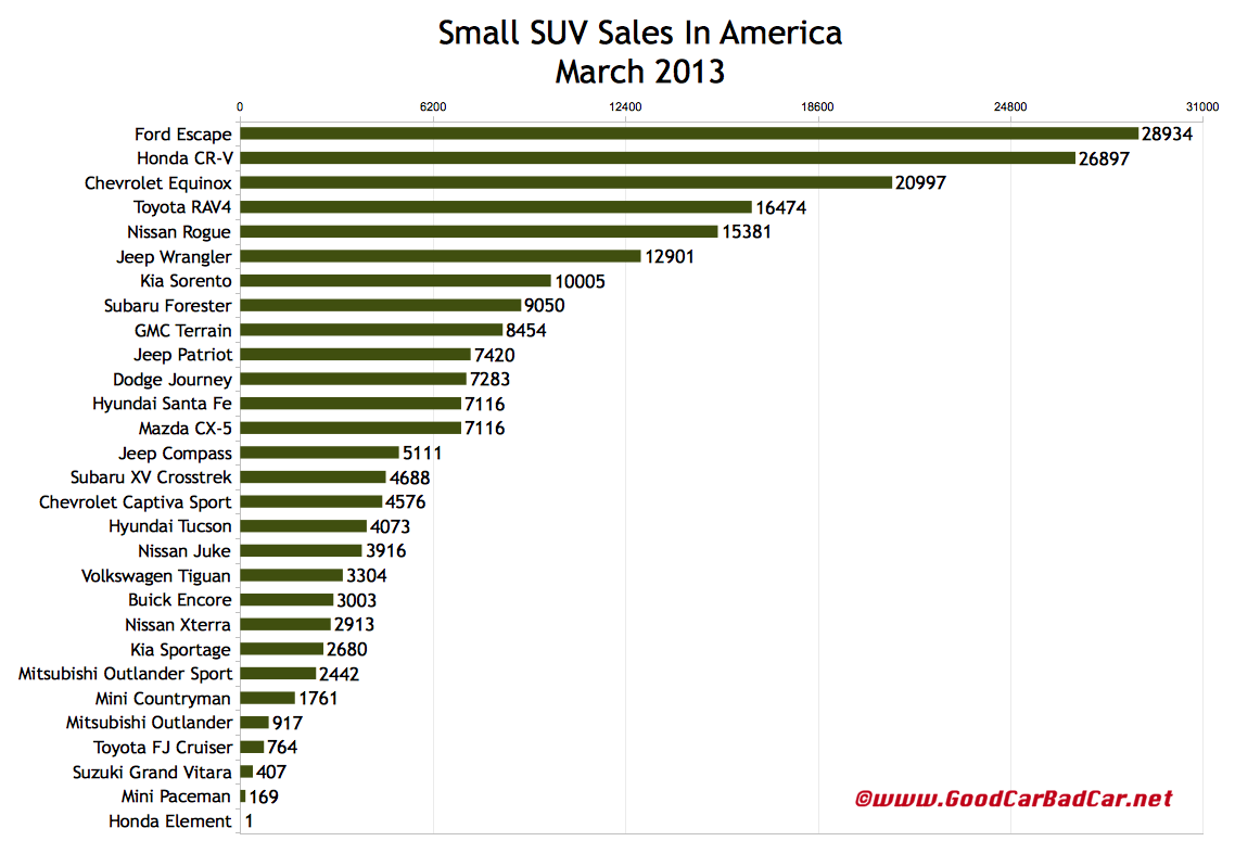 Small SUV And Crossover Sales In America – March 2013  GCBC