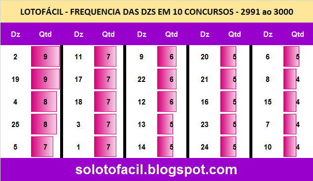 As dezenas mais sorteadas nos últimos 10 resultados da lotofácil