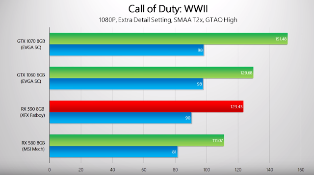 Benchmarks of  COD: WWII