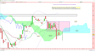 CAC40 dans le nuage ichimoku