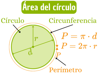 Área del círculo a partir de su perímetro