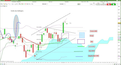 Analyse technique CAC40 [03/03/2017]