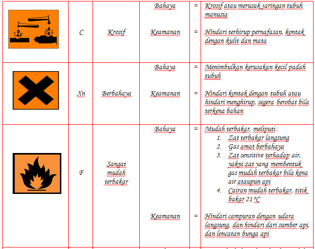 Identifikasi bahan kimia 