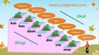 Konversi Satuan  Panjang  Cara Menghafal dan Contoh Soal 