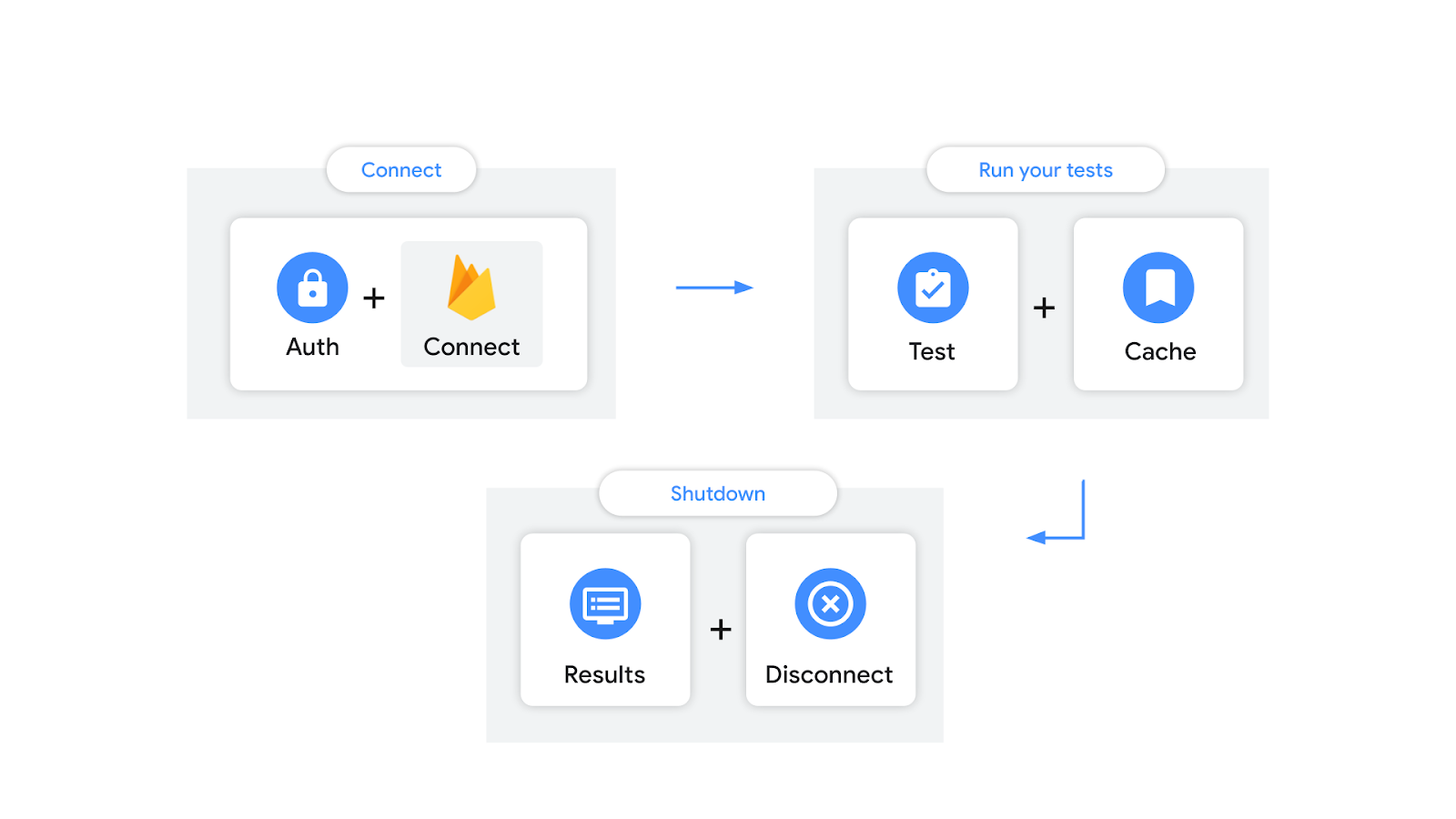 Gambar perangkat yang dikelola gradle dengan dukungan untuk Firebase Test Lab