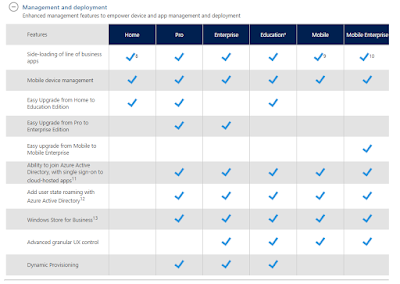 Difference between windows all version for Management and Deployment