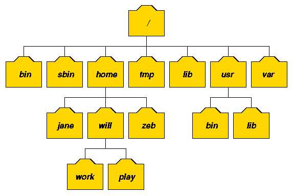 mkdir -p command example in UNIX