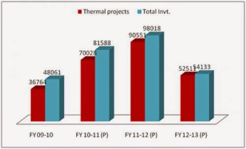 Investment Scenario In Indian Power Sector 2014