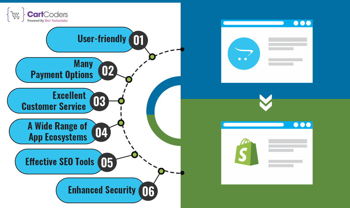 6 Advantages of Migrating from OpenCart to Shopify