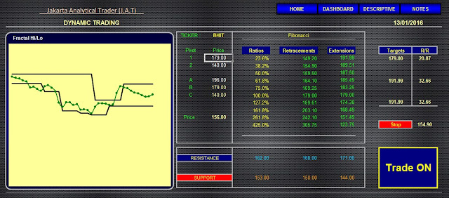 Analisa Saham BHIT  13 Januari 2016