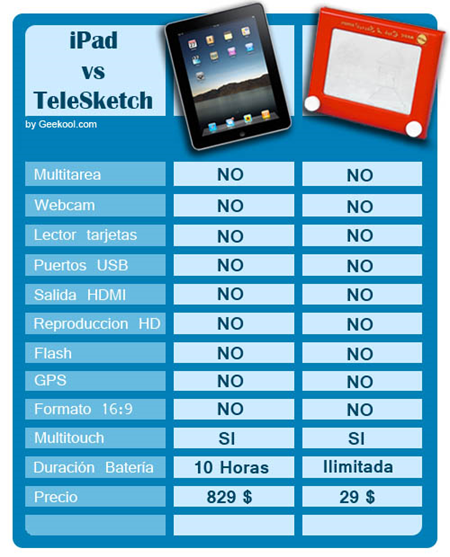 Comparación iPad vs TeleSketch