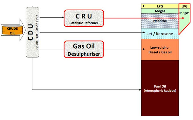 hydroskimming refinery, oil refinery, petroleum refinery, refinery, petroleum refinery engineering, crude oil refinery, refinery configuration, distillation, complexity, chemical engineering, refinery types, 