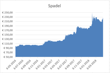 Spadel beurs Belgie dividend 2017