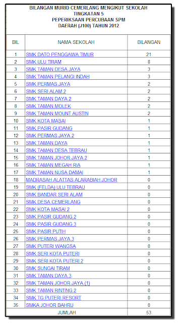 Unit Penilaian dan Peperiksaan: ANALISIS PENCAPAIAN 