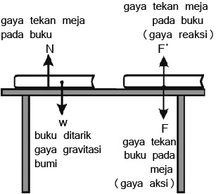 Gambar contoh gaya aksi dan gaya reaksi