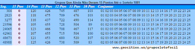 Tabela com os 8 grupos de 20 dezenas que ainda não premiaram com 15 pontos