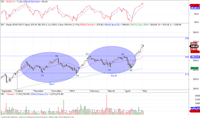 ITC - Elliott Wave Update