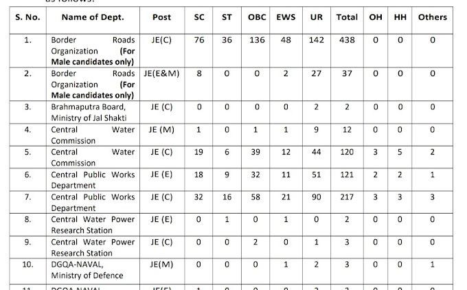 SSC JE VACANCY OUT 2024 