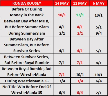 Ronda Rousey Road to WrestleMania 35 Betting Odds