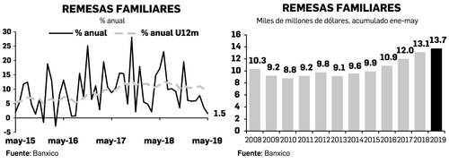Economía//Alcanzan remesas registro histórico en más de 24 años