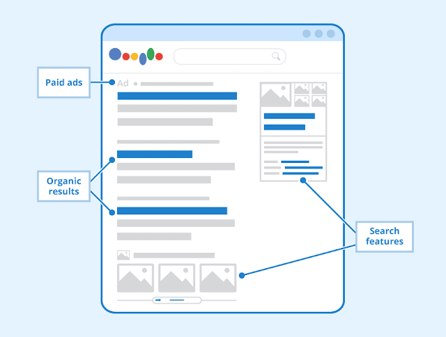 Shopping Ads vs Text Ads vs Organic Search