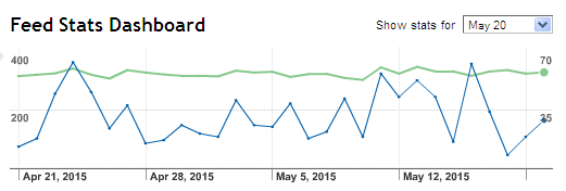 Feed Stats dashboard