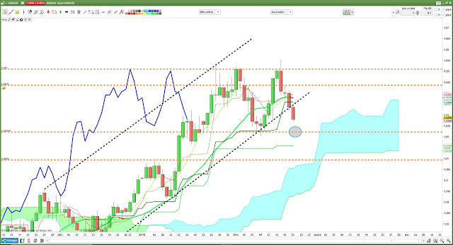 Analyse technique #eurusd $eurusd [21/02/18]