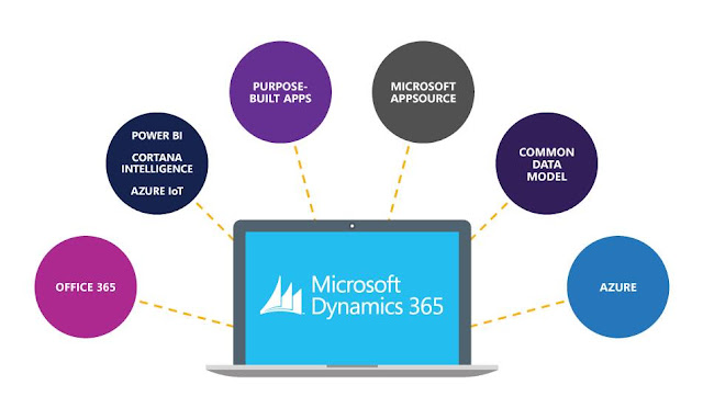 Microsoft Dynamics 365 Finance and operations 