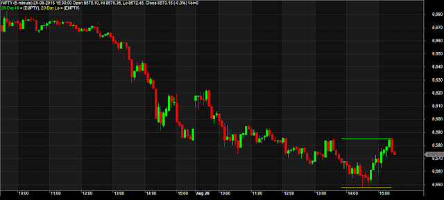 previous n days highest high and lowest low