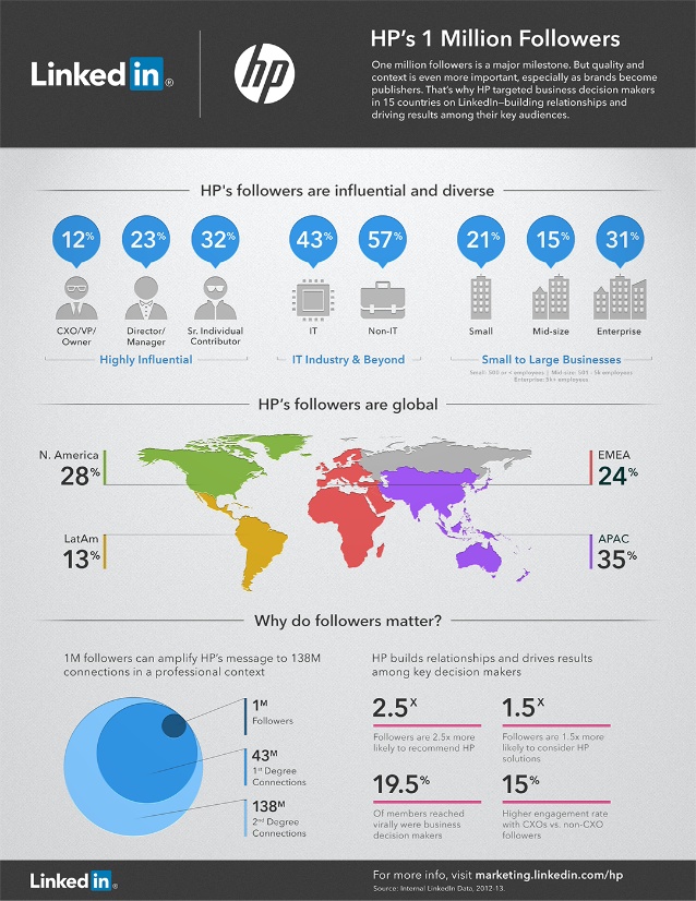 Page Entreprise LinkedIn de HP dont le nombre d'abonnés a dépassé le million