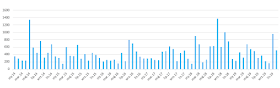 Wykres z wynikami pokazującymi zarabianie na bankach Mr. Złotówy z bloga Bankobranie na 6. rocznicę strony