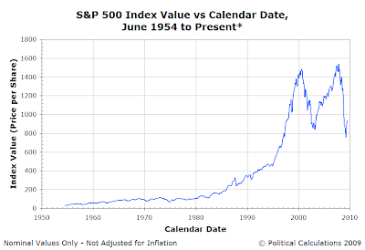 S&P 500 Index Value vs Calendar Date, June 1954 to 16 June 2009