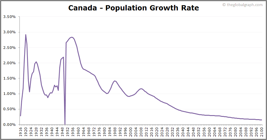 
Canada
 Population Growth Rate
 