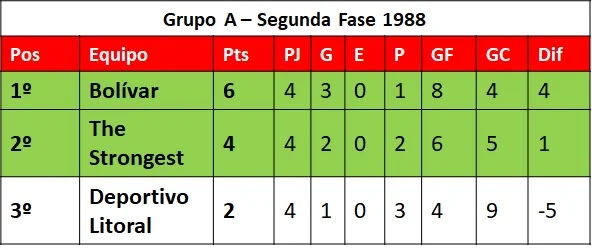 Grupo A Posiciones 1988