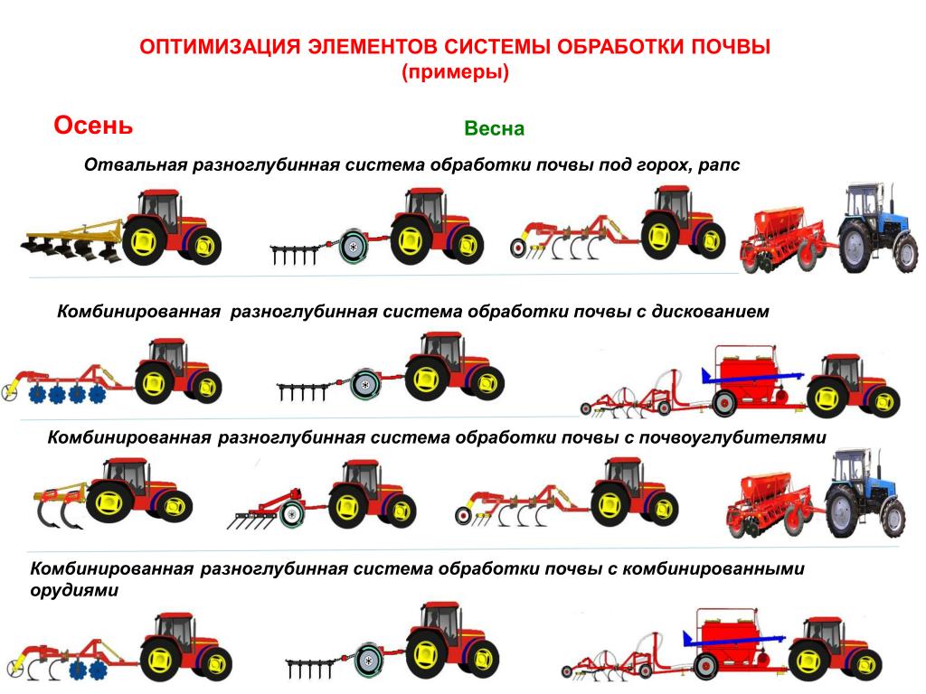 Этапы обработки полей. Схема системы обработки почвы. Основные технологии обработки почвы. Технологии схемы обработки почвы. Последовательность обработки почвы.