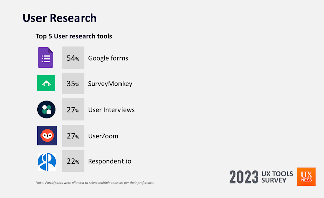 Top 5 User research tools
