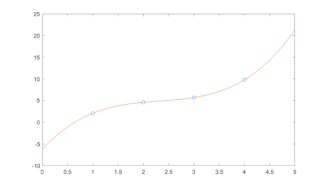 cubic spline