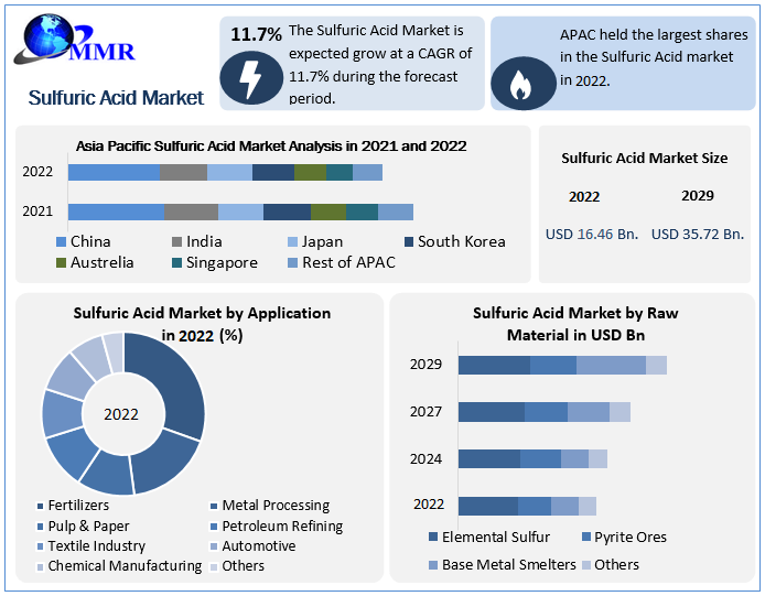 Sulfuric Acid Market Latest Insights, Growth Rate, Future Trends, Outlook by Types, Applications, End Users and Business Opportunities to 2029