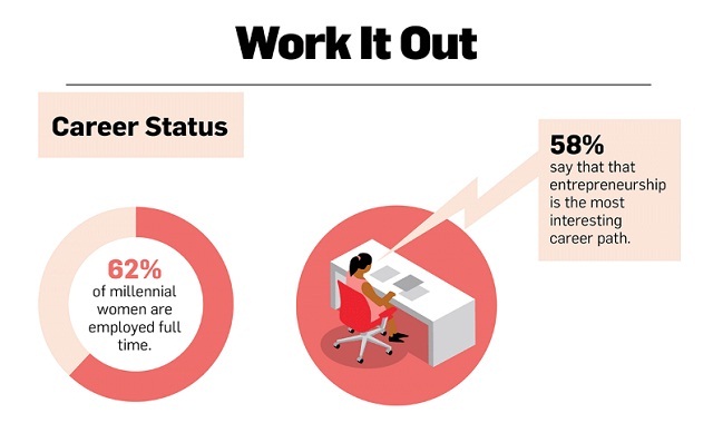 Most Millennial Women Value Entrepreneurship, but They Also Prioritize Family