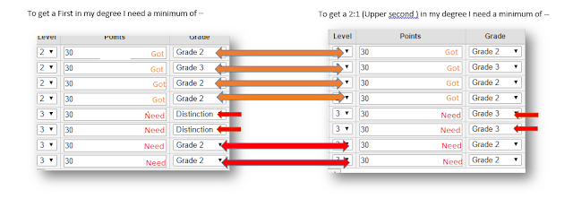 a image showing the what results I already have and what I need to attain the degree classification I am after