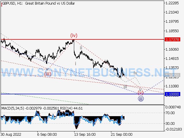 GBPUSD : Elliott wave analysis and forecast for 23.09.2022 – 30.09.2022