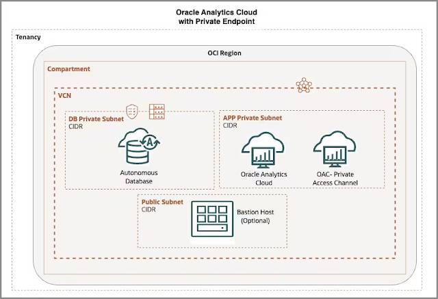 Oracle Analytics Cloud, Oracle Database Career, Oracle Database Skills, Oracle Database Jobs, Oracle Database Prep, Oracle Database Preparation