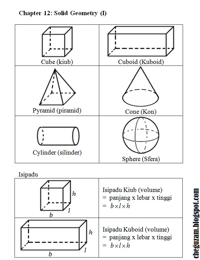 Nota Matematik Tingkatan 1  Bab 12 : Solid Geometry I 