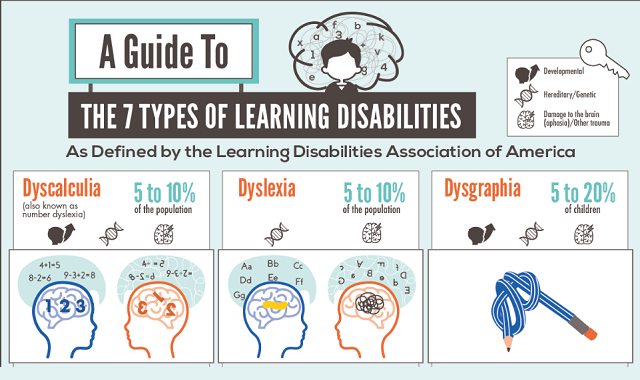 A Guide To the 7 Types of Learning Disabilities