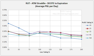 38 DTE RUT Short Straddle Summary Normalized Percent P&L Per Day Graph