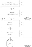 Architecture Types5